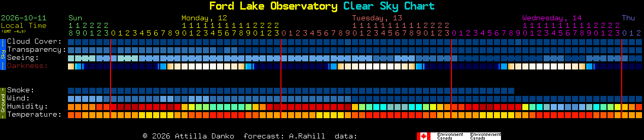 Current forecast for Ford Lake Observatory Clear Sky Chart
