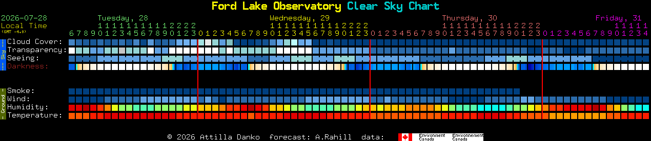 Current forecast for Ford Lake Observatory Clear Sky Chart