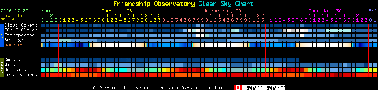 Current forecast for Friendship Observatory Clear Sky Chart