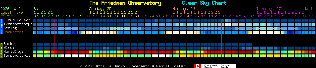 Current forecast for The Friedman Observatory Clear Sky Chart