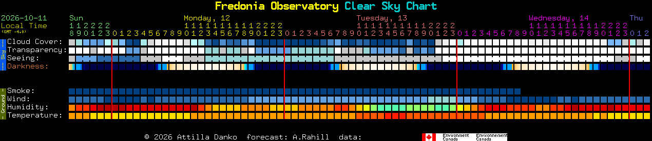 Current forecast for Fredonia Observatory Clear Sky Chart