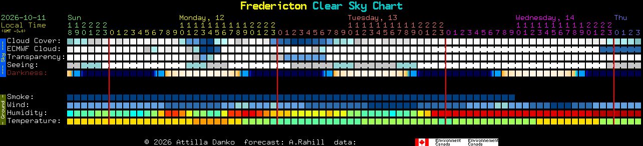 Current forecast for Fredericton Clear Sky Chart