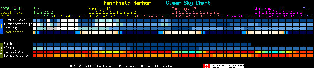 Current forecast for Fairfield Harbor Clear Sky Chart