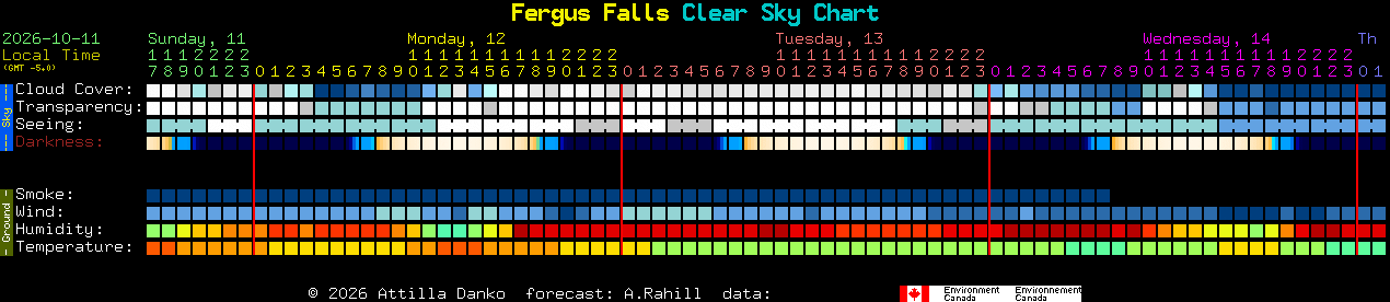 Current forecast for Fergus Falls Clear Sky Chart