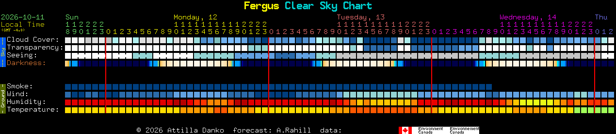 Current forecast for Fergus Clear Sky Chart