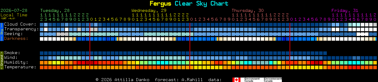 Current forecast for Fergus Clear Sky Chart