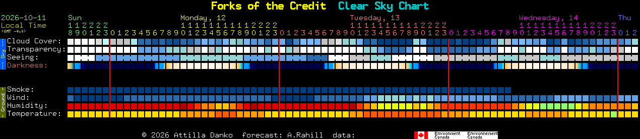 Current forecast for Forks of the Credit Clear Sky Chart