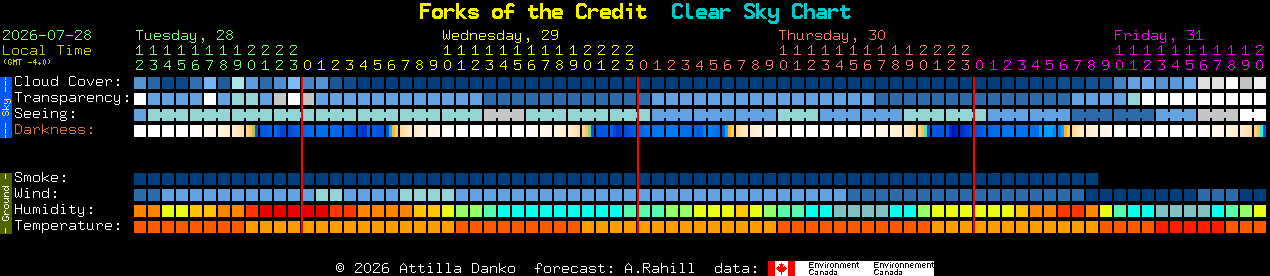 Current forecast for Forks of the Credit Clear Sky Chart