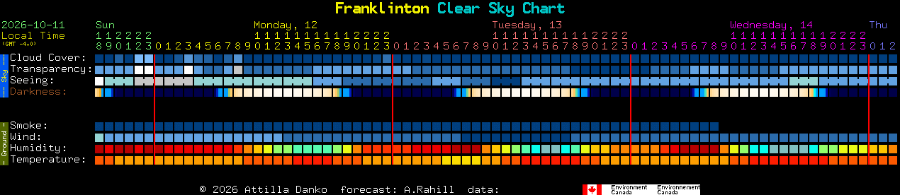 Current forecast for Franklinton Clear Sky Chart