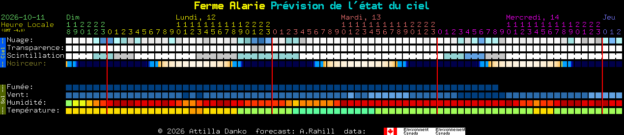 Current forecast for Ferme Alarie Clear Sky Chart