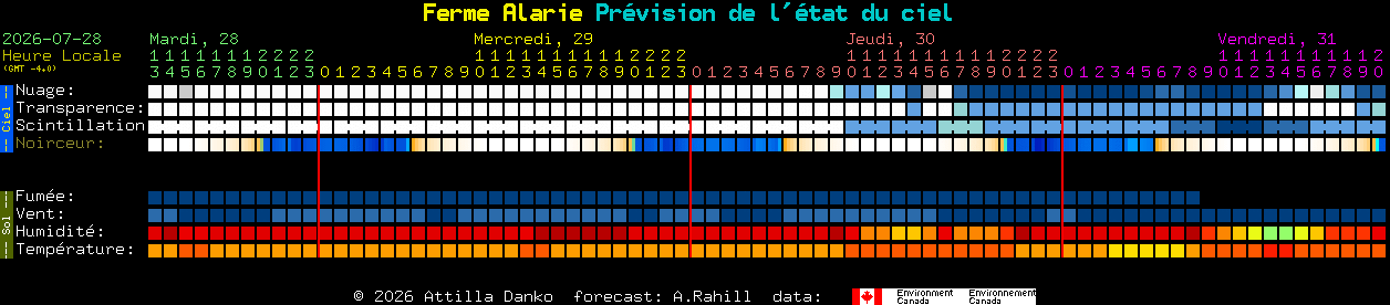 Current forecast for Ferme Alarie Clear Sky Chart