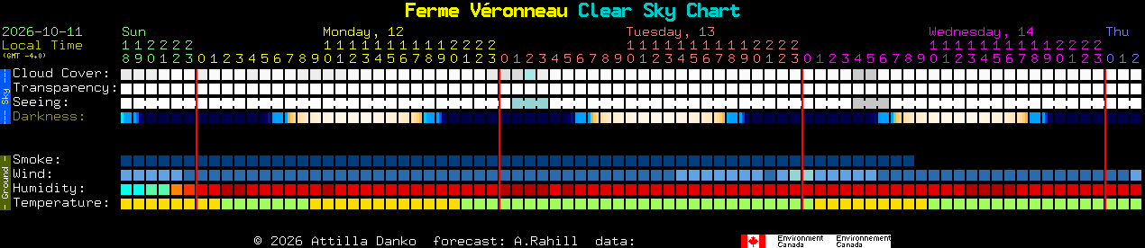 Current forecast for Ferme V�ronneau Clear Sky Chart