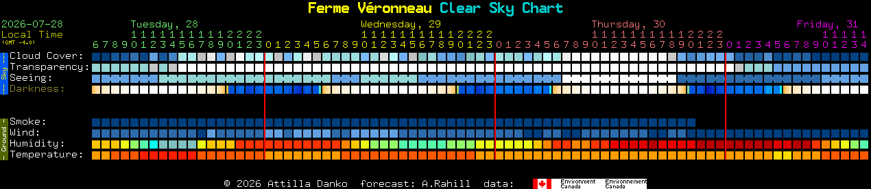 Current forecast for Ferme V�ronneau Clear Sky Chart
