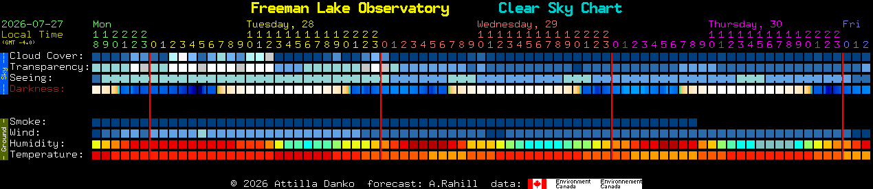 Current forecast for Freeman Lake Observatory Clear Sky Chart