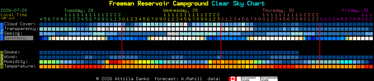 Current forecast for Freeman Reservoir Campground Clear Sky Chart