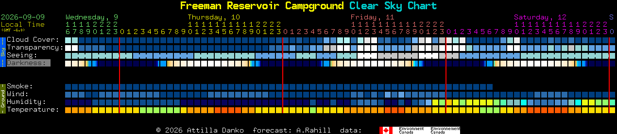 Current forecast for Freeman Reservoir Campground Clear Sky Chart