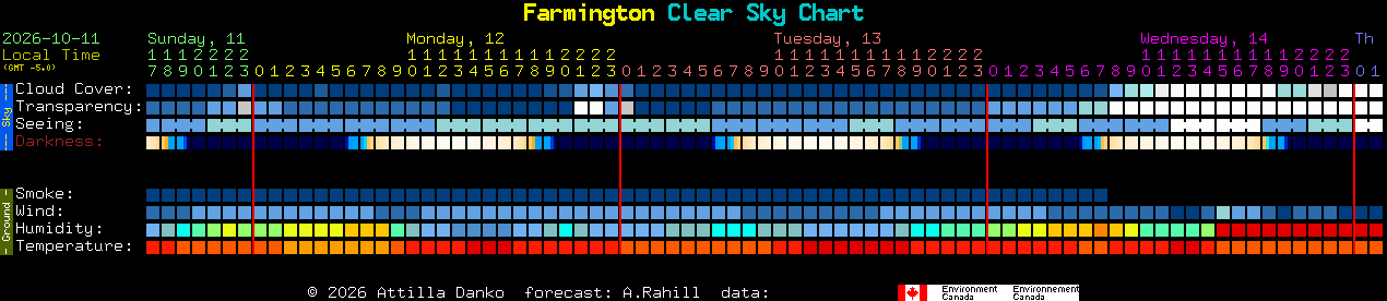 Current forecast for Farmington Clear Sky Chart