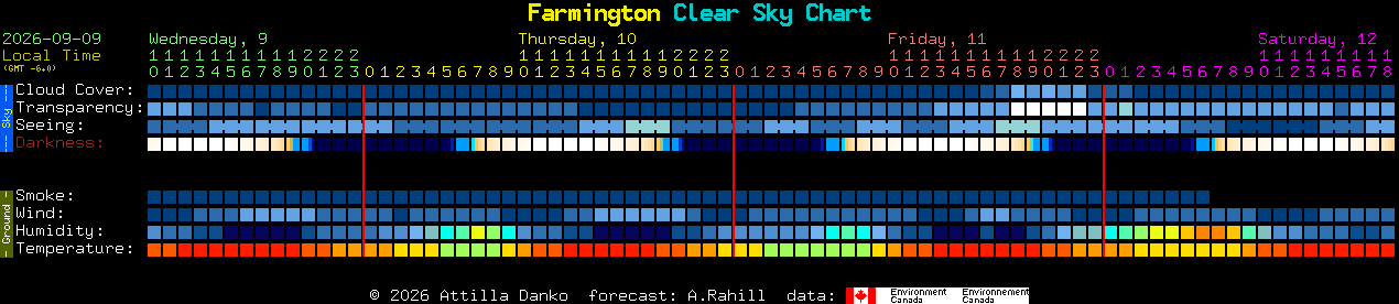 Current forecast for Farmington Clear Sky Chart