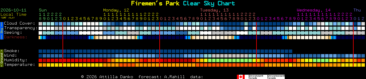 Current forecast for Firemen's Park Clear Sky Chart