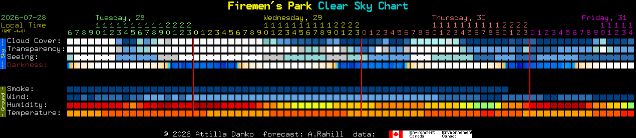 Current forecast for Firemen's Park Clear Sky Chart