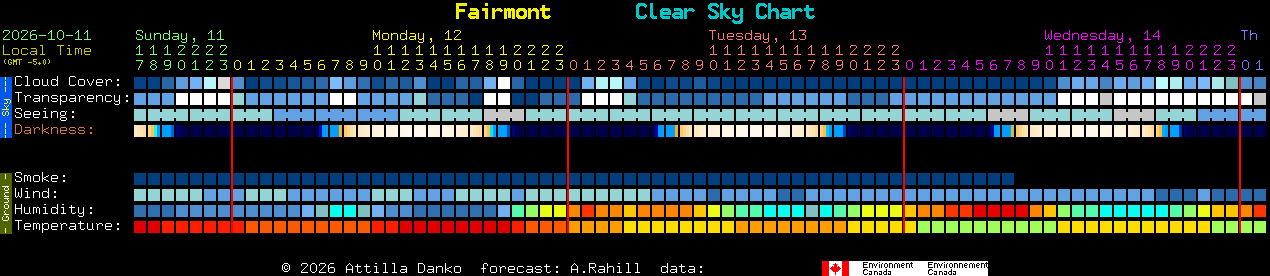 Current forecast for Fairmont Clear Sky Chart
