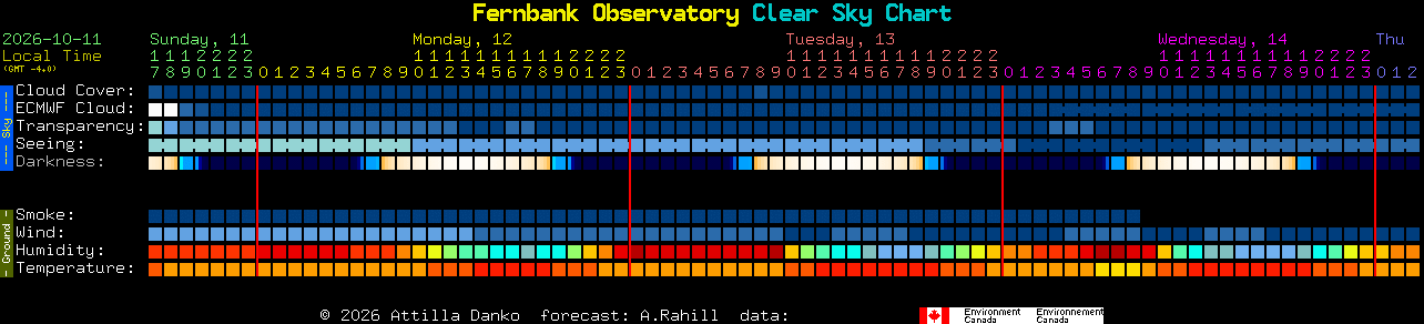 Current forecast for Fernbank Observatory Clear Sky Chart