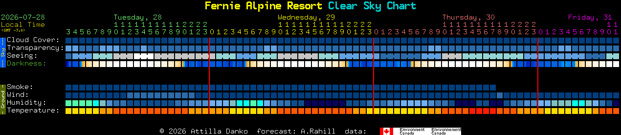 Current forecast for Fernie Alpine Resort Clear Sky Chart