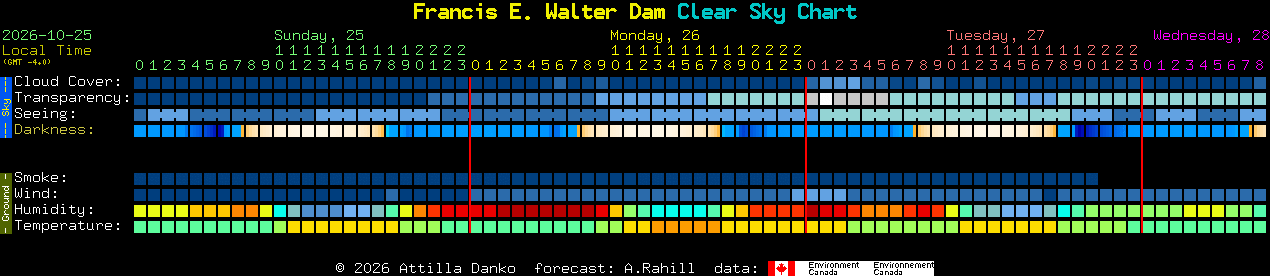 Current forecast for Francis E. Walter Dam Clear Sky Chart