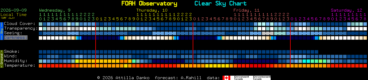 Current forecast for FOAH Observatory Clear Sky Chart
