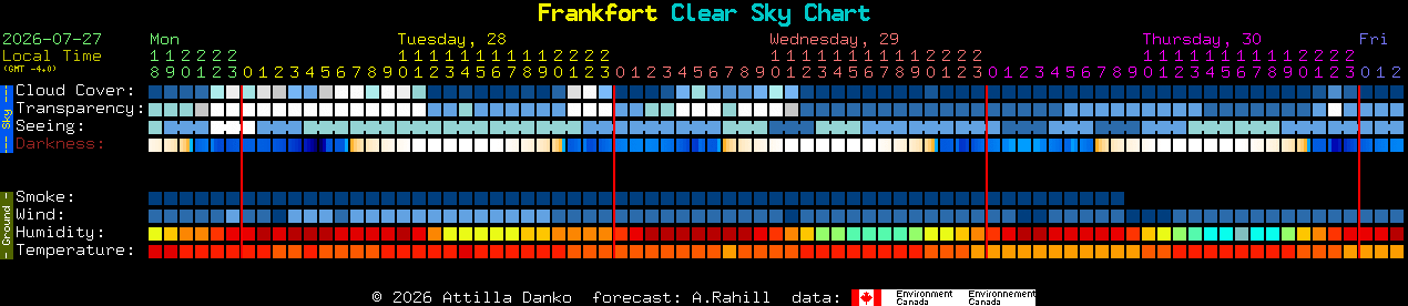 Current forecast for Frankfort Clear Sky Chart