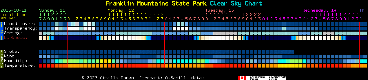 Current forecast for Franklin Mountains State Park Clear Sky Chart