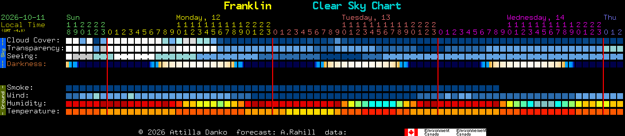 Current forecast for Franklin Clear Sky Chart