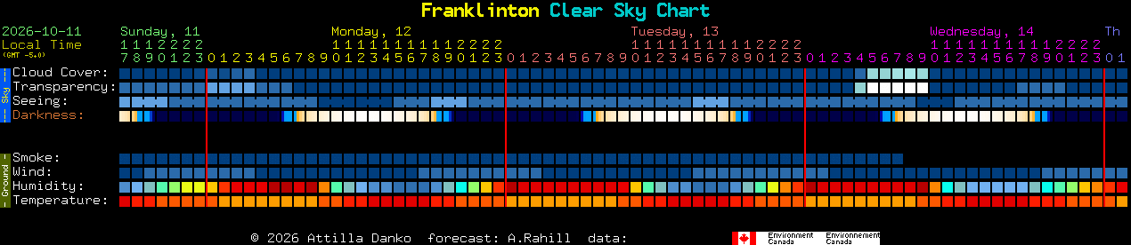 Current forecast for Franklinton Clear Sky Chart