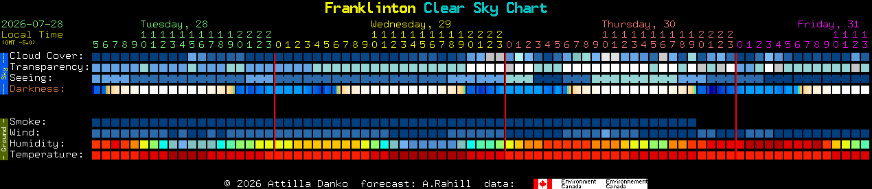 Current forecast for Franklinton Clear Sky Chart