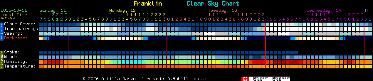 Current forecast for Franklin Clear Sky Chart