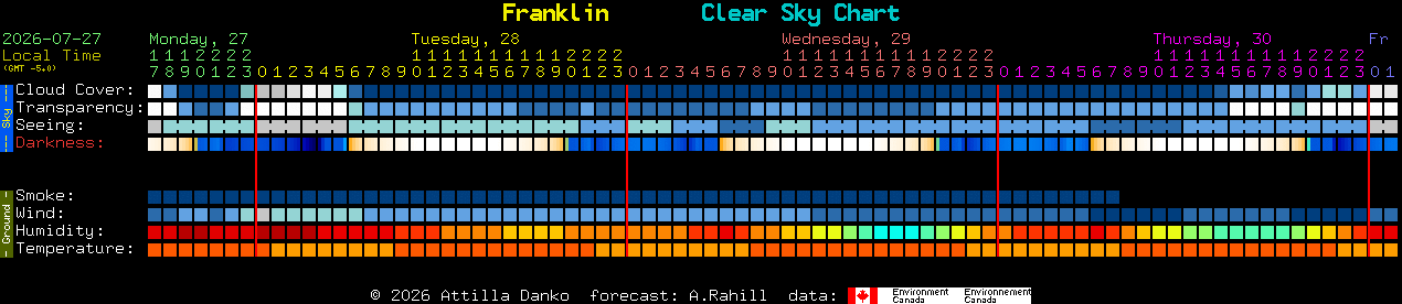 Current forecast for Franklin Clear Sky Chart