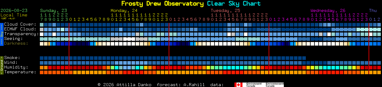 Current forecast for Frosty Drew Observatory Clear Sky Chart