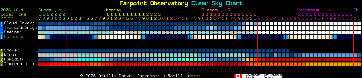 Current forecast for Farpoint Observatory Clear Sky Chart