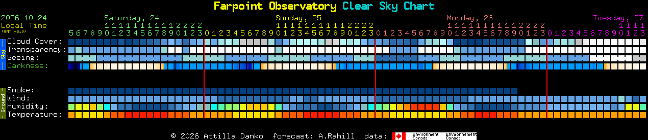 Current forecast for Farpoint Observatory Clear Sky Chart