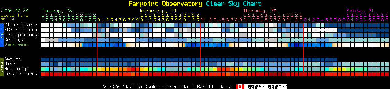 Current forecast for Farpoint Observatory Clear Sky Chart