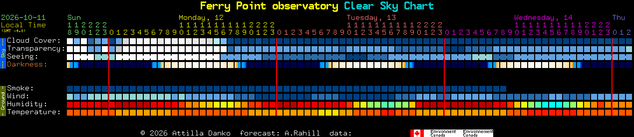 Current forecast for Ferry Point observatory Clear Sky Chart