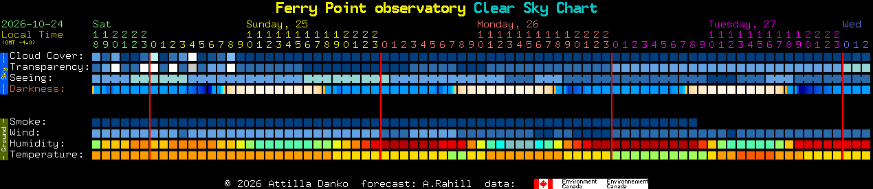 Current forecast for Ferry Point observatory Clear Sky Chart