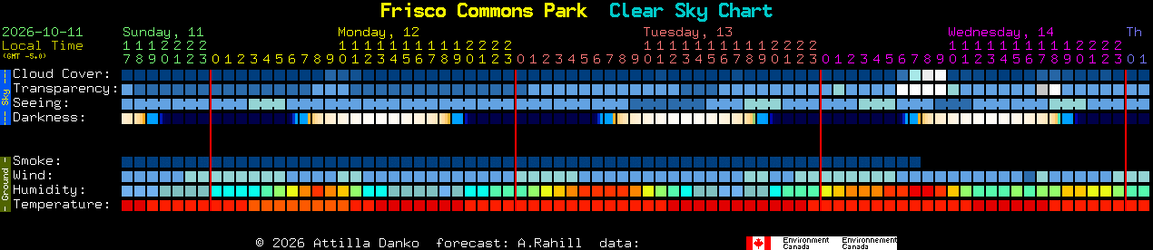 Current forecast for Frisco Commons Park Clear Sky Chart