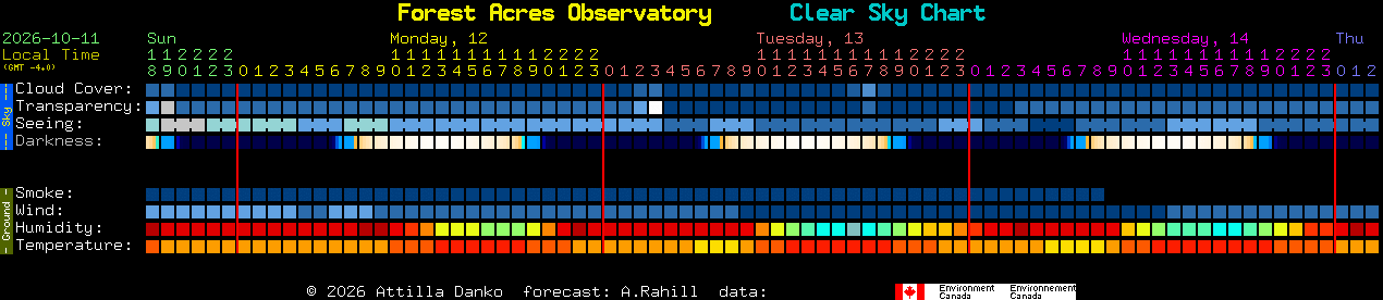 Current forecast for Forest Acres Observatory Clear Sky Chart