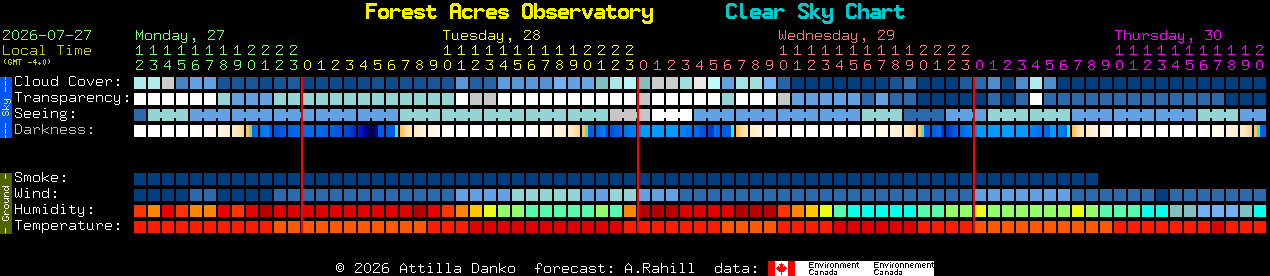 Current forecast for Forest Acres Observatory Clear Sky Chart