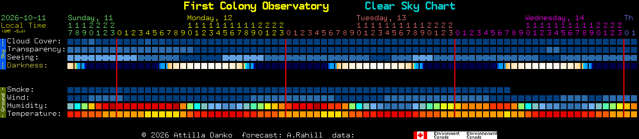 Current forecast for First Colony Observatory Clear Sky Chart