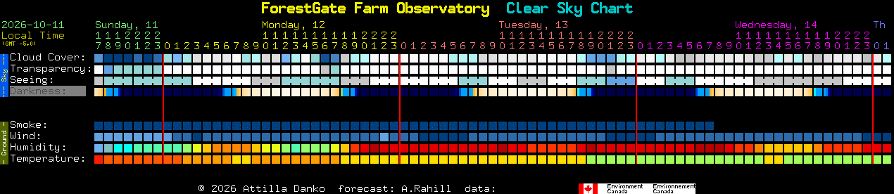 Current forecast for ForestGate Farm Observatory Clear Sky Chart