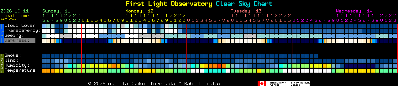 Current forecast for First Light Observatory Clear Sky Chart