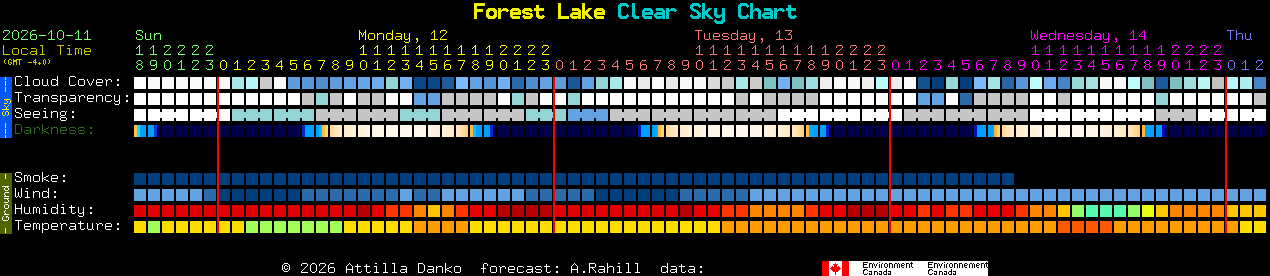 Current forecast for Forest Lake Clear Sky Chart