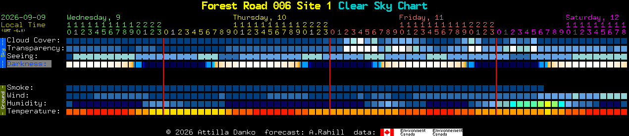 Current forecast for Forest Road 006 Site 1 Clear Sky Chart
